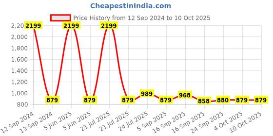 myntra.com Cherry Crumble Girls Peach-Coloured & Black Net & Lace Layered Fit & Flare Dress cherry crumble Price History Graph from 12 Sep 2024 to 4 Oct 2025