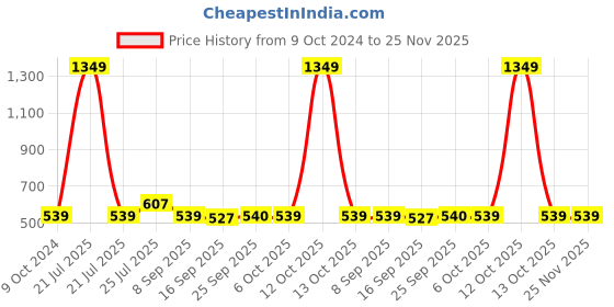 myntra.com Cherry Crumble Girls Peach-Coloured & White Cotton Polka Dots Print Shorts with Belt cherry crumble Price History Graph from 9 Oct 2024 to 25 Nov 2025