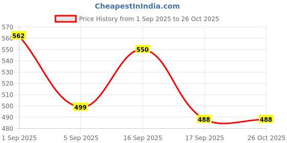 myntra.com Cherry Crumble Girls Peach-Coloured & White Printed A-Line Top cherry crumble Price History Graph from 1 Sep 2025 to 26 Oct 2025