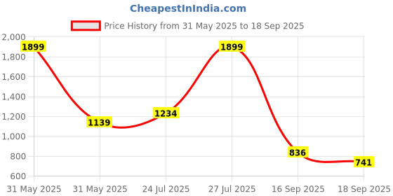 myntra.com Cherry Crumble Girls Peach-Coloured Puff Sleeves Sustainable A-Line Top cherry crumble Price History Graph from 31 May 2025 to 18 Sep 2025