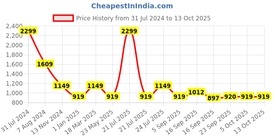 myntra.com Cherry Crumble Girls Peach-Coloured Pure Cotton Net Self Design Bell Sleeves A-Line Top cherry crumble Price History Graph from 31 Jul 2024 to 12 Oct 2025