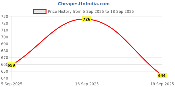 myntra.com Cherry Crumble Girls Peach-Coloured Solid Top cherry crumble Price History Graph from 5 Sep 2025 to 18 Sep 2025