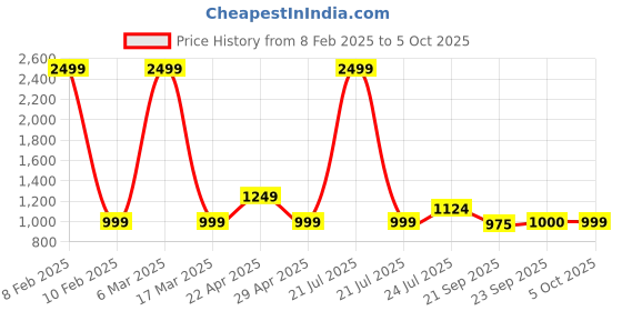 myntra.com Cherry Crumble Girls Pink & Maroon Net Polka Dots Embossed Print A-Line Dress cherry crumble Price History Graph from 8 Feb 2025 to 5 Oct 2025