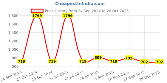 myntra.com Cherry Crumble Girls Pink &Blue Printed A-Line Top cherry crumble Price History Graph from 24 Sep 2024 to 25 Oct 2025