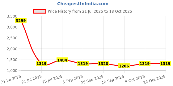 myntra.com Cherry Crumble Girls Pink Solid Tailored Jacket cherry crumble Price History Graph from 21 Jul 2025 to 18 Oct 2025