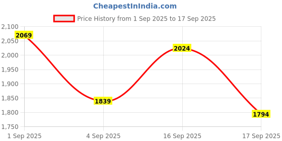 myntra.com Cherry Crumble Girls Pink Windcheater Puffer Jacket cherry crumble Price History Graph from 1 Sep 2025 to 17 Sep 2025