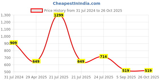 myntra.com Cherry Crumble Girls Polo Collar T-shirt cherry crumble Price History Graph from 31 Jul 2024 to 25 Oct 2025