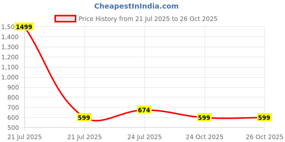 myntra.com Cherry Crumble Girls Polo Collar T-shirt cherry crumble Price History Graph from 21 Jul 2025 to 25 Oct 2025