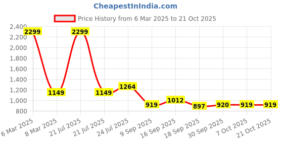 myntra.com Cherry Crumble Girls Printed Fleece Night suit cherry crumble Price History Graph from 6 Mar 2025 to 21 Oct 2025