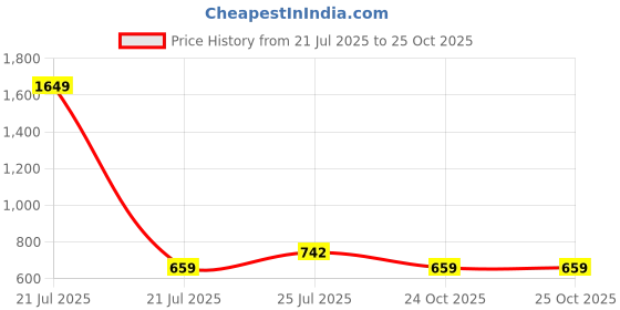 myntra.com Cherry Crumble Girls Printed Flutter Sleeve Ruffles Cotton Top cherry crumble Price History Graph from 21 Jul 2025 to 25 Oct 2025