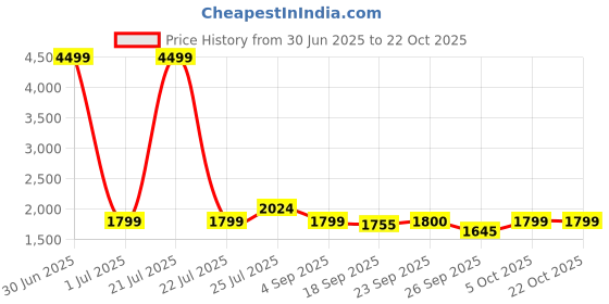 myntra.com Cherry Crumble Girls Printed Hooded Sweatshirt cherry crumble Price History Graph from 30 Jun 2025 to 21 Oct 2025