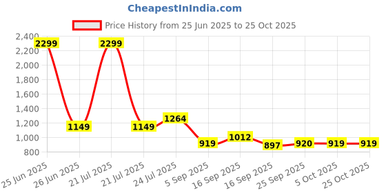 myntra.com Cherry Crumble Girls Printed Night suit cherry crumble Price History Graph from 25 Jun 2025 to 25 Oct 2025