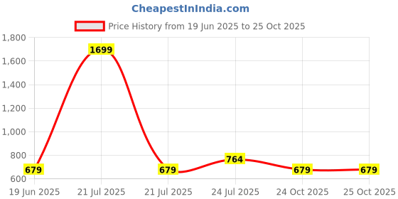 myntra.com Cherry Crumble Girls Printed T-shirt cherry crumble Price History Graph from 19 Jun 2025 to 25 Oct 2025