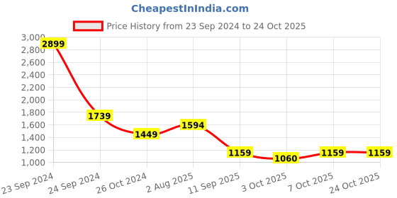 myntra.com Cherry Crumble Girls Puff Sleeve Fit & Flare Dress cherry crumble Price History Graph from 23 Sep 2024 to 23 Oct 2025