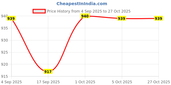 myntra.com Cherry Crumble Girls Purple & Black Sustainable Night suit with Smocked & Crochet Detail cherry crumble Price History Graph from 4 Sep 2025 to 27 Oct 2025