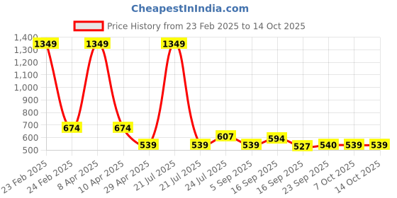 myntra.com Cherry Crumble Girls Red Solid Regular Fit Regular Shorts cherry crumble Price History Graph from 23 Feb 2025 to 13 Oct 2025
