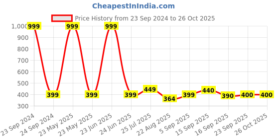 myntra.com Cherry Crumble Girls Sea Green Solid Sequinned Top cherry crumble Price History Graph from 23 Sep 2024 to 26 Oct 2025