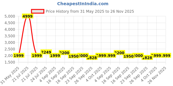 myntra.com Cherry Crumble Girls Self Design Basic Jumpsuit cherry crumble Price History Graph from 31 May 2025 to 25 Nov 2025