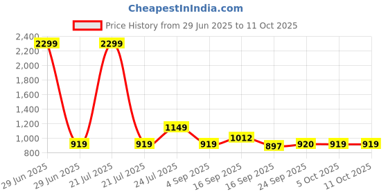 myntra.com Cherry Crumble Girls Self Design Embroidered Ruffles Regular Top cherry crumble Price History Graph from 29 Jun 2025 to 4 Oct 2025