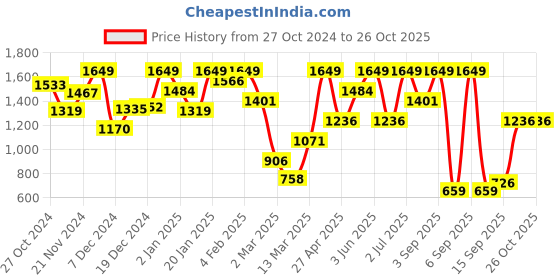 myntra.com Cherry Crumble Girls Set of 2 Round Neck T-shirt cherry crumble Price History Graph from 27 Oct 2024 to 26 Oct 2025