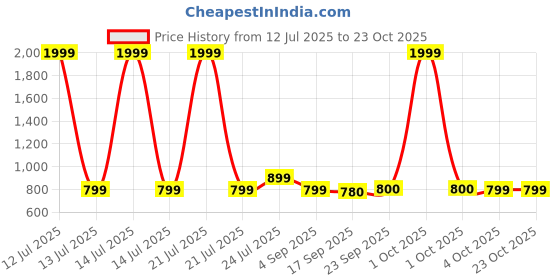 myntra.com Cherry Crumble Girls Slim Fit Ankle Length Leggings cherry crumble Price History Graph from 12 Jul 2025 to 22 Oct 2025