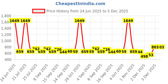 myntra.com Cherry Crumble Girls Solid Flutter Sleeve Cotton Top cherry crumble Price History Graph from 24 Jun 2025 to 5 Dec 2025