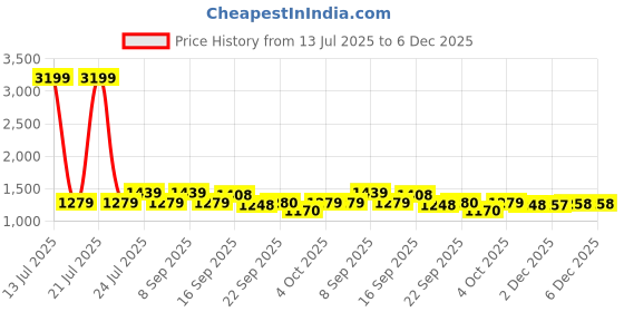 myntra.com Cherry Crumble Girls Stand Collar Lightweight Longline Tailored Jacket cherry crumble Price History Graph from 13 Jul 2025 to 5 Dec 2025
