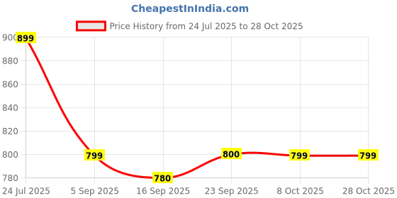 myntra.com Cherry Crumble Girls Sweatshirt cherry crumble Price History Graph from 24 Jul 2025 to 27 Oct 2025