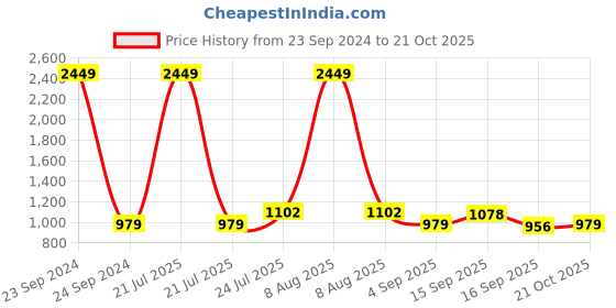 myntra.com Cherry Crumble Girls Taupe & Golden Printed Pinafore Dress cherry crumble Price History Graph from 23 Sep 2024 to 21 Oct 2025