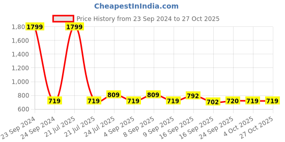 myntra.com Cherry Crumble Girls Teal Floral Printed Easy Wash Parallel Trousers cherry crumble Price History Graph from 23 Sep 2024 to 26 Oct 2025