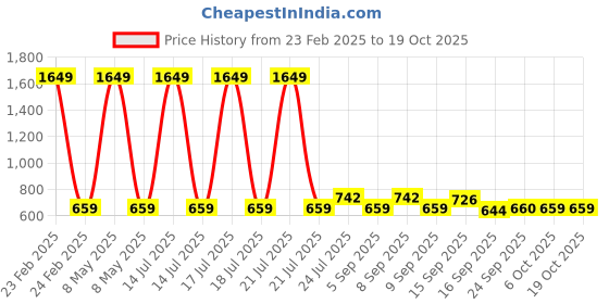 myntra.com Cherry Crumble Girls White & Black Cotton Loose Fit Houndstooth Patterned Parallel Trouser cherry crumble Price History Graph from 23 Feb 2025 to 19 Oct 2025