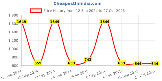 myntra.com Cherry Crumble Girls White & Pink Striped Round Neck T-shirt cherry crumble Price History Graph from 12 Sep 2024 to 27 Oct 2025