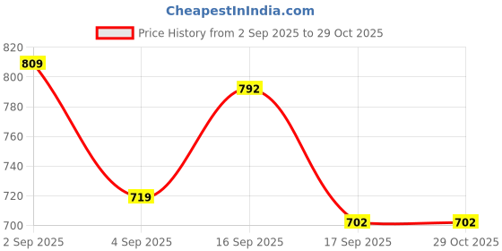 myntra.com Cherry Crumble Girls White Printed Shirt Style Pure Cotton Top cherry crumble Price History Graph from 2 Sep 2025 to 28 Oct 2025