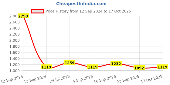 myntra.com Cherry Crumble Girls White Self Design Sweatshirt cherry crumble Price History Graph from 12 Sep 2024 to 17 Oct 2025