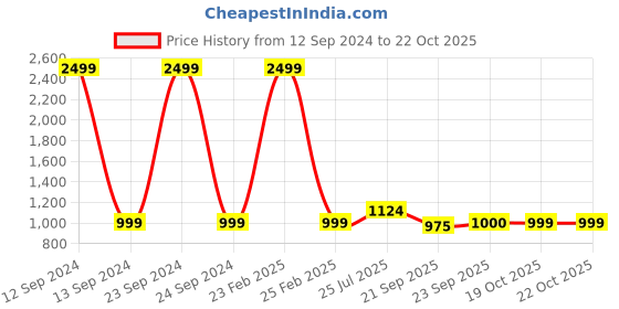 myntra.com Cherry Crumble Green Floral A-Line Dress cherry crumble Price History Graph from 12 Sep 2024 to 21 Oct 2025
