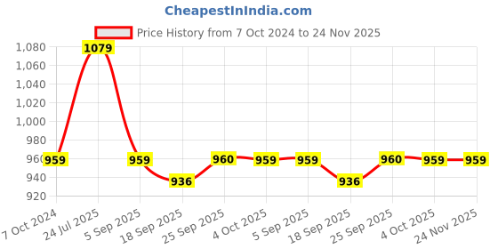 myntra.com Cherry Crumble Grey Printed Bear Nightsuit cherry crumble Price History Graph from 7 Oct 2024 to 24 Nov 2025