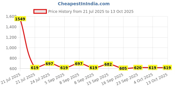 myntra.com Cherry Crumble Horizontal Striped Regular Cotton Top cherry crumble Price History Graph from 21 Jul 2025 to 13 Oct 2025