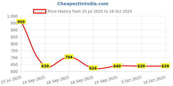 myntra.com Cherry Crumble Infants Boys Washed Denim Shorts cherry crumble Price History Graph from 25 Jul 2025 to 16 Oct 2025