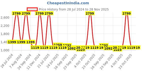 myntra.com Cherry Crumble Kid Brown Cotton Sleeveless Camouflage Dungaree cherry crumble Price History Graph from 28 Jul 2024 to 27 Nov 2025