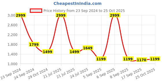 myntra.com Cherry Crumble Kids Abstract Printed Pullover Sweater cherry crumble Price History Graph from 23 Sep 2024 to 25 Oct 2025