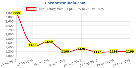 myntra.com Cherry Crumble Kids Abstract Self Design Full Sleeve Pullover Sweater cherry crumble Price History Graph from 21 Jul 2025 to 25 Oct 2025