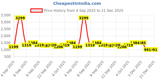 myntra.com Cherry Crumble Kids Black & Brown Bear Applique Fleece Night Suit cherry crumble Price History Graph from 4 Sep 2025 to 21 Dec 2025
