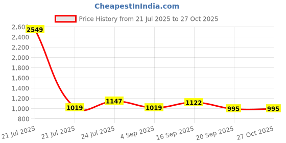 myntra.com Cherry Crumble Kids Blue & Green Colourblocked Hooded Sweatshirt cherry crumble Price History Graph from 21 Jul 2025 to 26 Oct 2025