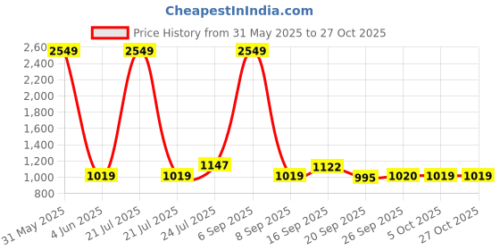 myntra.com Cherry Crumble Kids Blue & Green Colourblocked Hooded Sweatshirt cherry crumble Price History Graph from 31 May 2025 to 26 Oct 2025