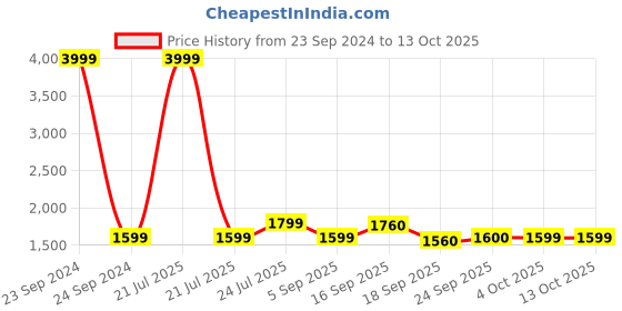 myntra.com Cherry Crumble Kids Blue & Peach-Coloured Colourblocked Reversible Hooded Tailored Jacket cherry crumble Price History Graph from 23 Sep 2024 to 12 Oct 2025