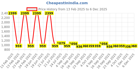 myntra.com Cherry Crumble Kids Blue & White Abstract Print Night suit cherry crumble Price History Graph from 13 Feb 2025 to 1 Dec 2025