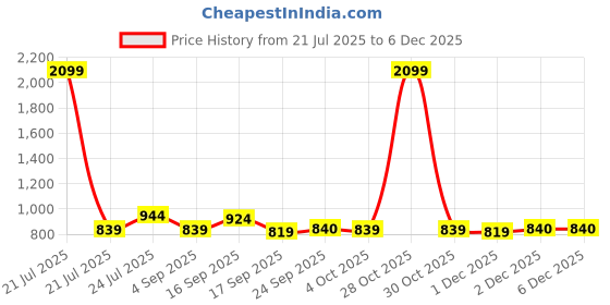 myntra.com Cherry Crumble Kids Blue & White Regular Fit Printed Joggers cherry crumble Price History Graph from 21 Jul 2025 to 5 Dec 2025