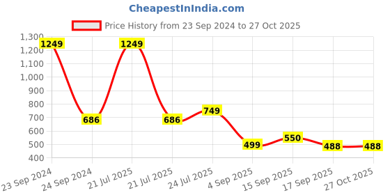 myntra.com Cherry Crumble Kids Blue Colourblocked Polo Collar T-shirt cherry crumble Price History Graph from 23 Sep 2024 to 27 Oct 2025
