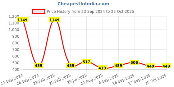 myntra.com Cherry Crumble Kids Blue Striped Polo Collar T-shirt cherry crumble Price History Graph from 23 Sep 2024 to 24 Oct 2025