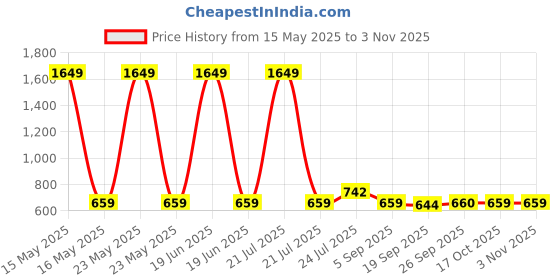myntra.com Cherry Crumble Kids Blue Track Pant cherry crumble Price History Graph from 15 May 2025 to 2 Nov 2025